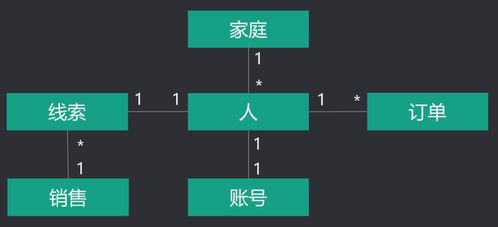 為什么er建模是軟件產(chǎn)品設(shè)計(jì)的核心 通過(guò)一個(gè)案例讓你深刻理解