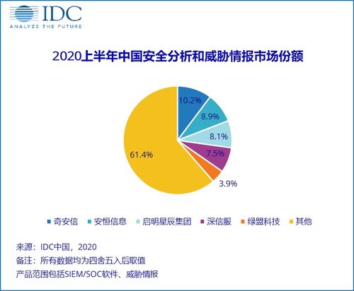 2020年上半年中國IT安全軟件市場 收入增長達(dá)5.5億美元，同比上升2.63%