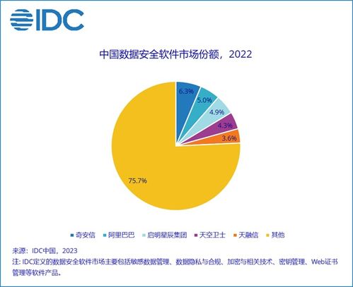 解讀2022下半年中國IT安全軟件市場 穩(wěn)中有進背后的網(wǎng)絡(luò)與信息安全新趨勢